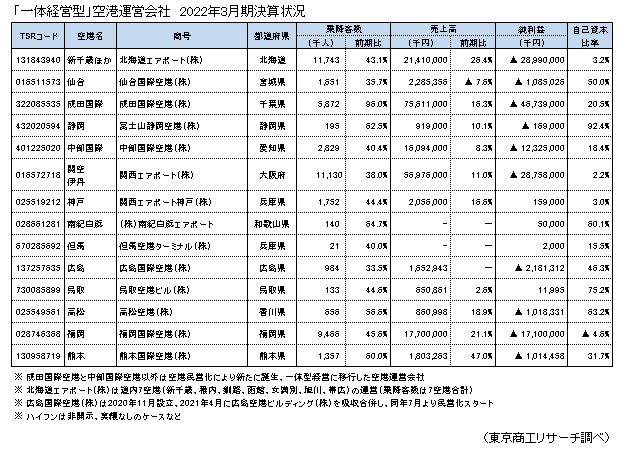 「一体経営型」空港運営会社