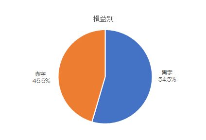 1101早期希望損益