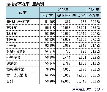 後継者不在率1