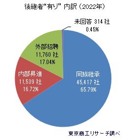後継者不在率2