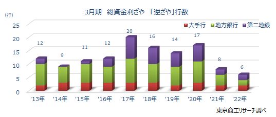 逆ざや