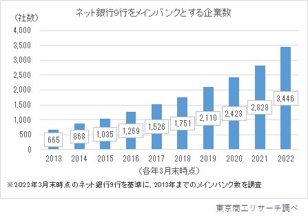 ネット銀行