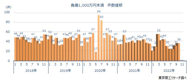 1000万未満