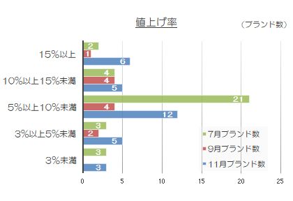 1114値上げ2