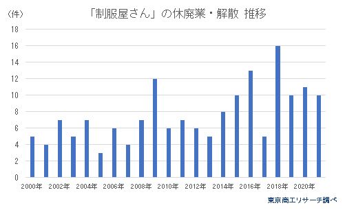 「制服屋さん」の休廃業・解散推移