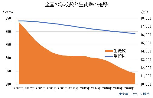 全国の学校数と生徒数の推移