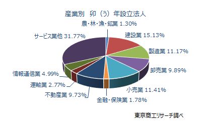 干支企業「卯」