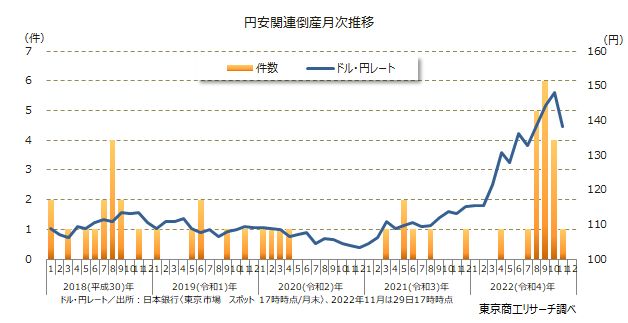 円安