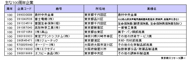 周年企業