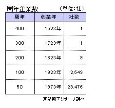 周年企業