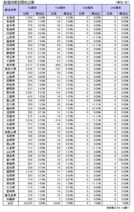 周年企業