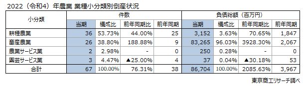 農業業種小分類別