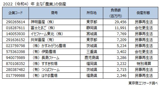 崩壊する日本農業 一農業者の告発 : 工藤司 | HMV&BOOKS online