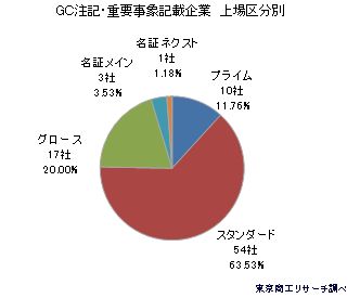GC注記重要事象4