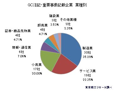 GC注記重要事象3