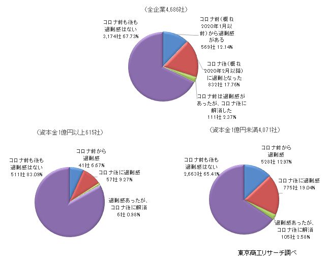 過剰債務アンケート