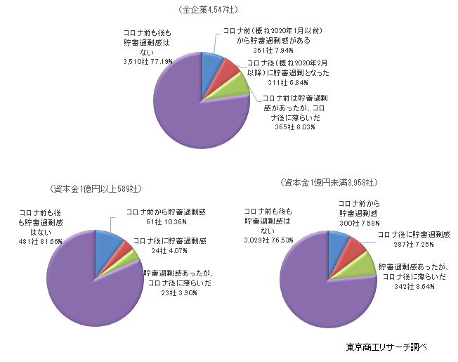 過剰債務アンケート