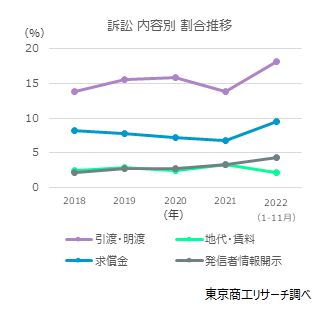 アフターコロナの訴訟動向