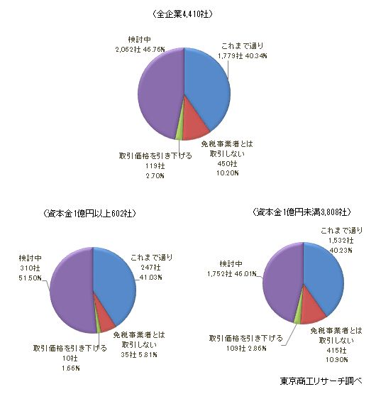 インボイス制度アンケート