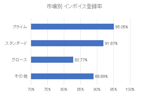 市場別インボイス登録率