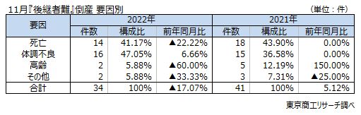 後継者難　要因別