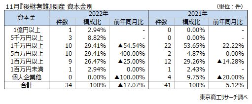 後継者難　資本金別