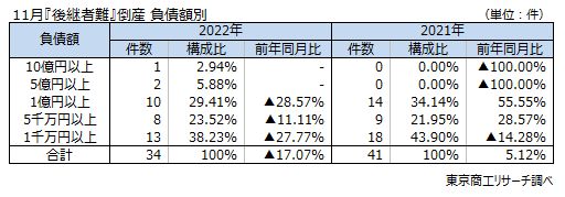 後継者難　負債額別