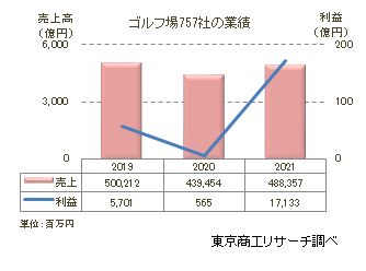 ゴルフ場