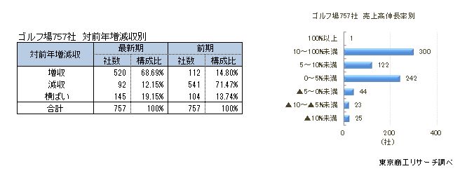 ゴルフ場