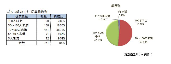 ゴルフ場