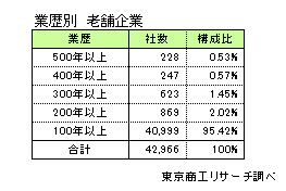 老舗企業