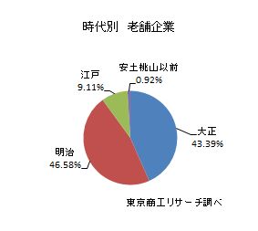 老舗企業