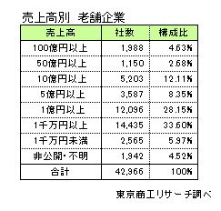 老舗企業