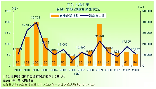 主な上場企業　希望・早期退職者募集状況