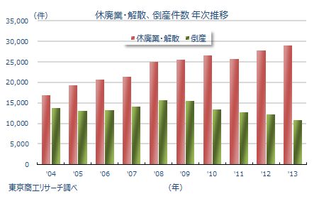 休廃業・解散、倒産件数