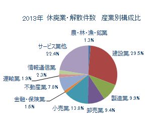 休廃業・解散、倒産件数