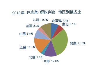 休廃業・解散、倒産件数