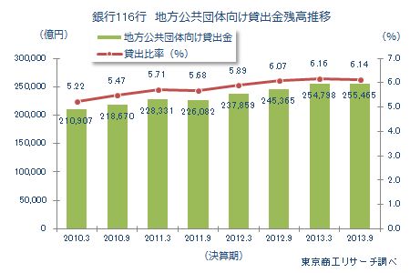 地方公共団体向け貸出金残高推移