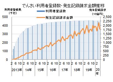 でんさい利用者登録数0624