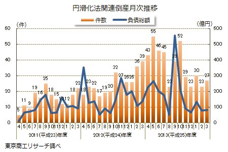 円滑化法関連倒産月次推移