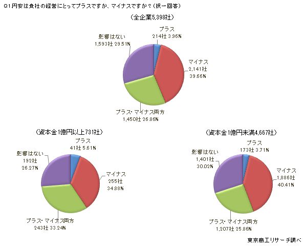円安アンケート