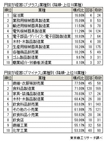 円安アンケート