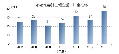不適切会計上場企業　年度推移