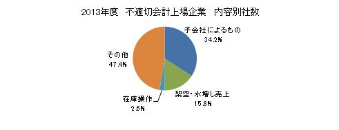 不適切会計上場企業　内容別推移