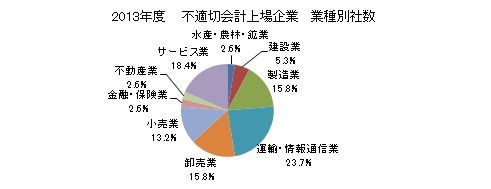 不適切会計上場企業　業種別推移