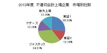 不適切会計上場企業　市場別推移