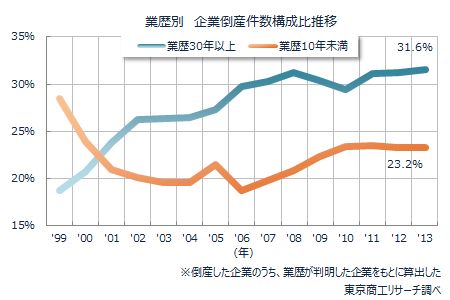 業歴別企業倒産件数構成比推移