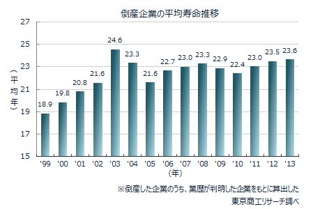 倒産企業の平均寿命推移
