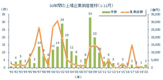上場企業倒産推移201229
