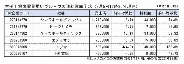 上場家電量販店